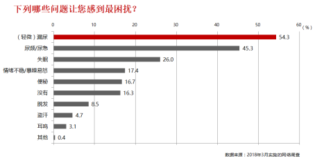 这个年龄段的女性最隐秘的生理烦恼?答案竟然是“轻失禁”